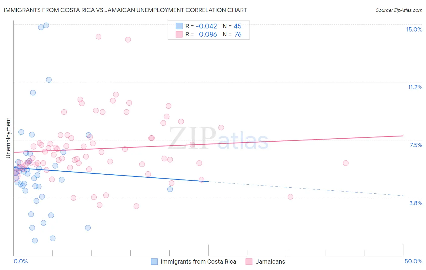 Immigrants from Costa Rica vs Jamaican Unemployment