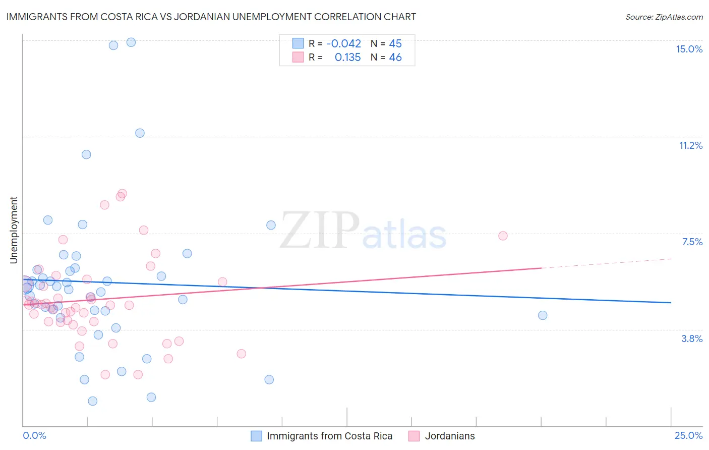 Immigrants from Costa Rica vs Jordanian Unemployment