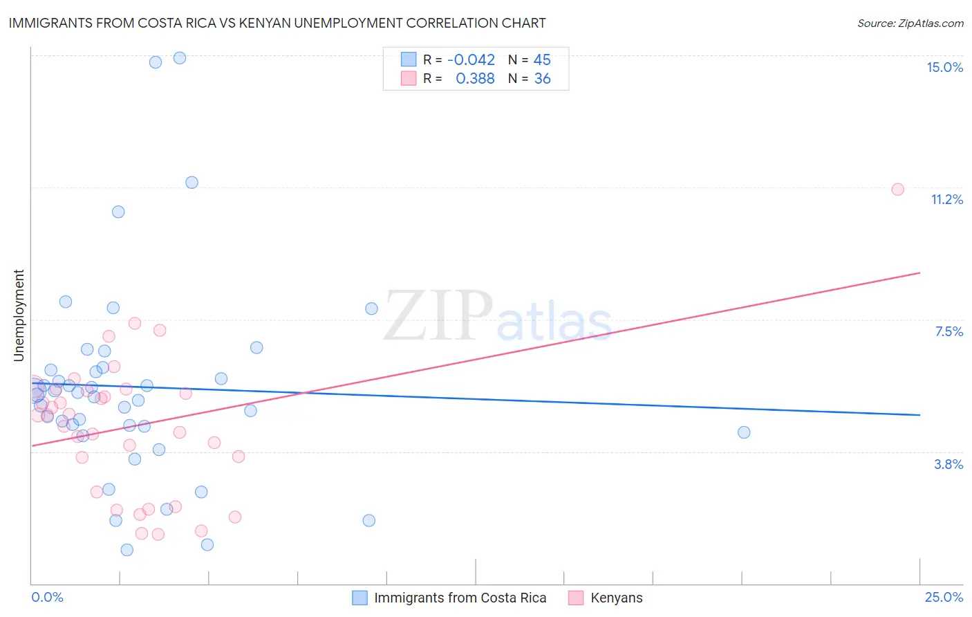 Immigrants from Costa Rica vs Kenyan Unemployment