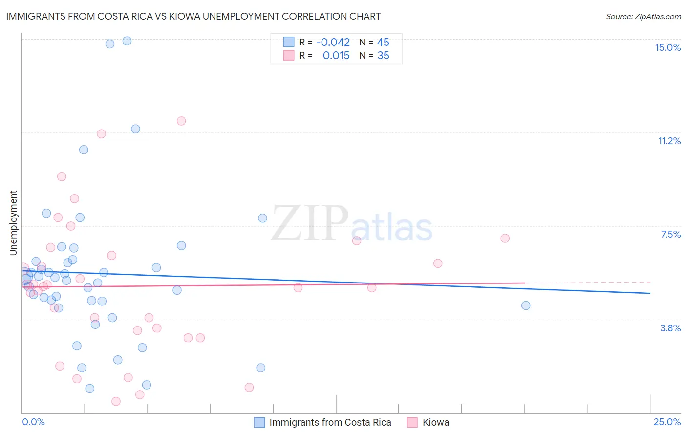 Immigrants from Costa Rica vs Kiowa Unemployment