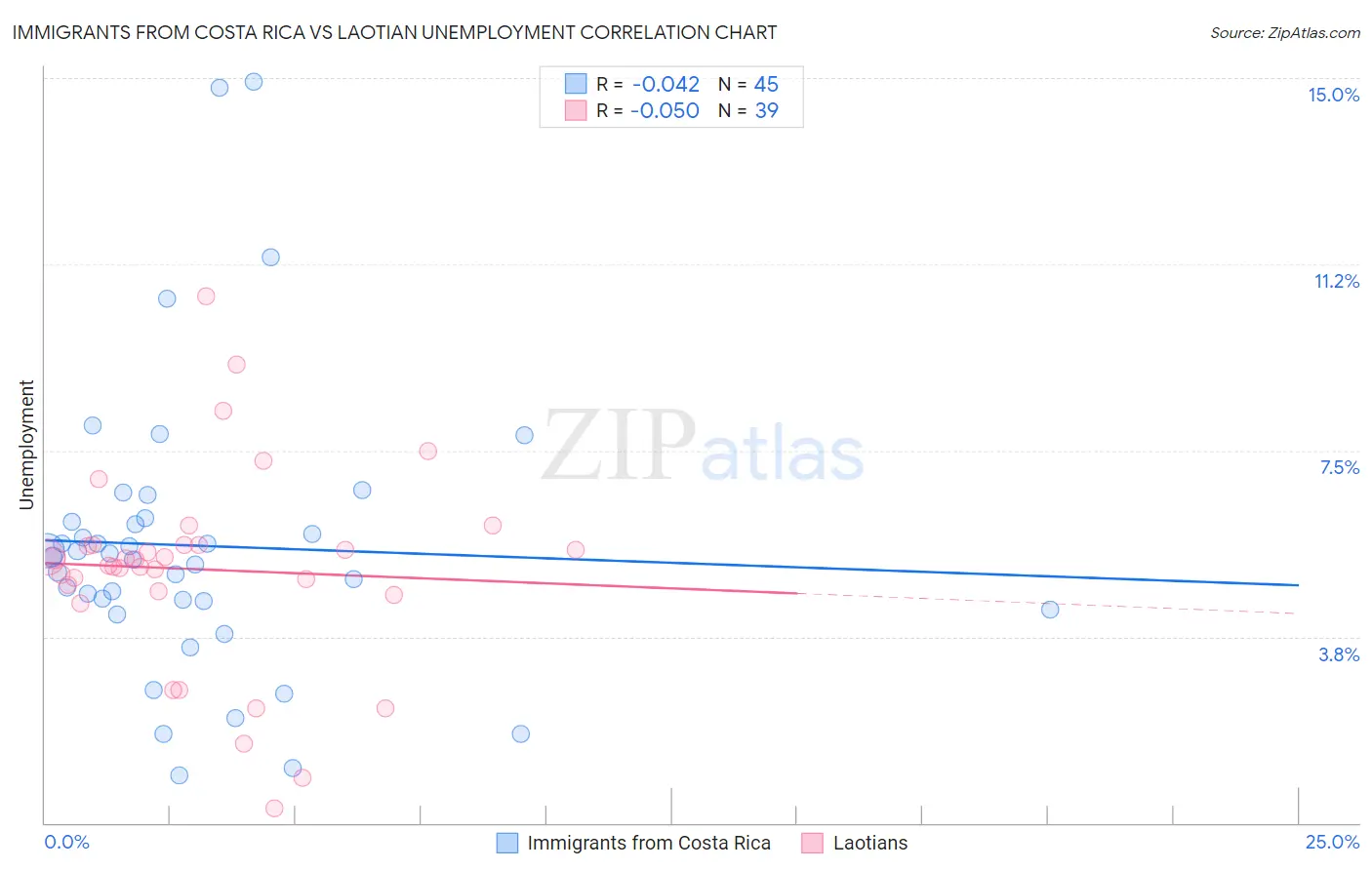 Immigrants from Costa Rica vs Laotian Unemployment