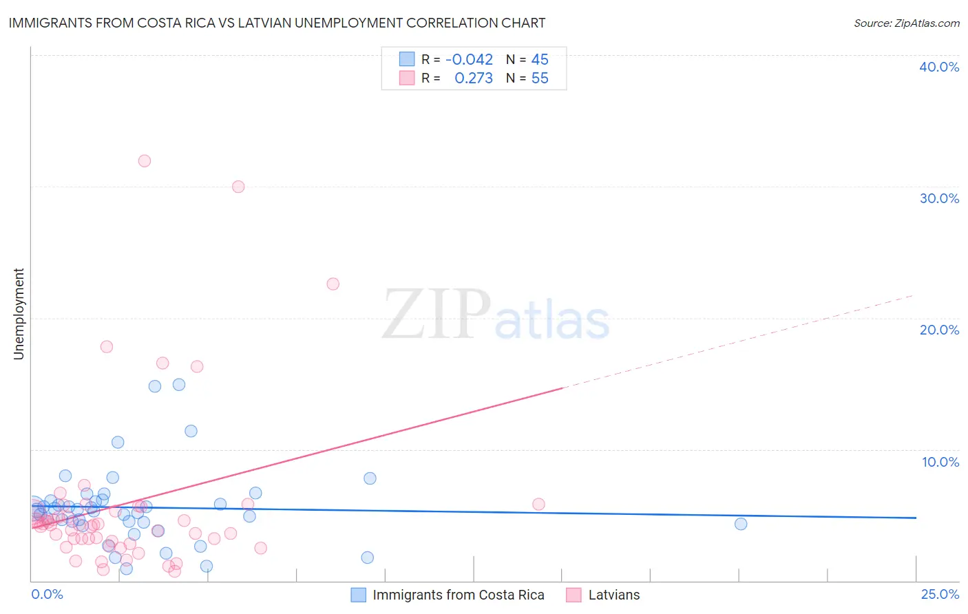 Immigrants from Costa Rica vs Latvian Unemployment