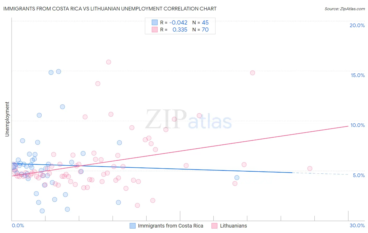 Immigrants from Costa Rica vs Lithuanian Unemployment