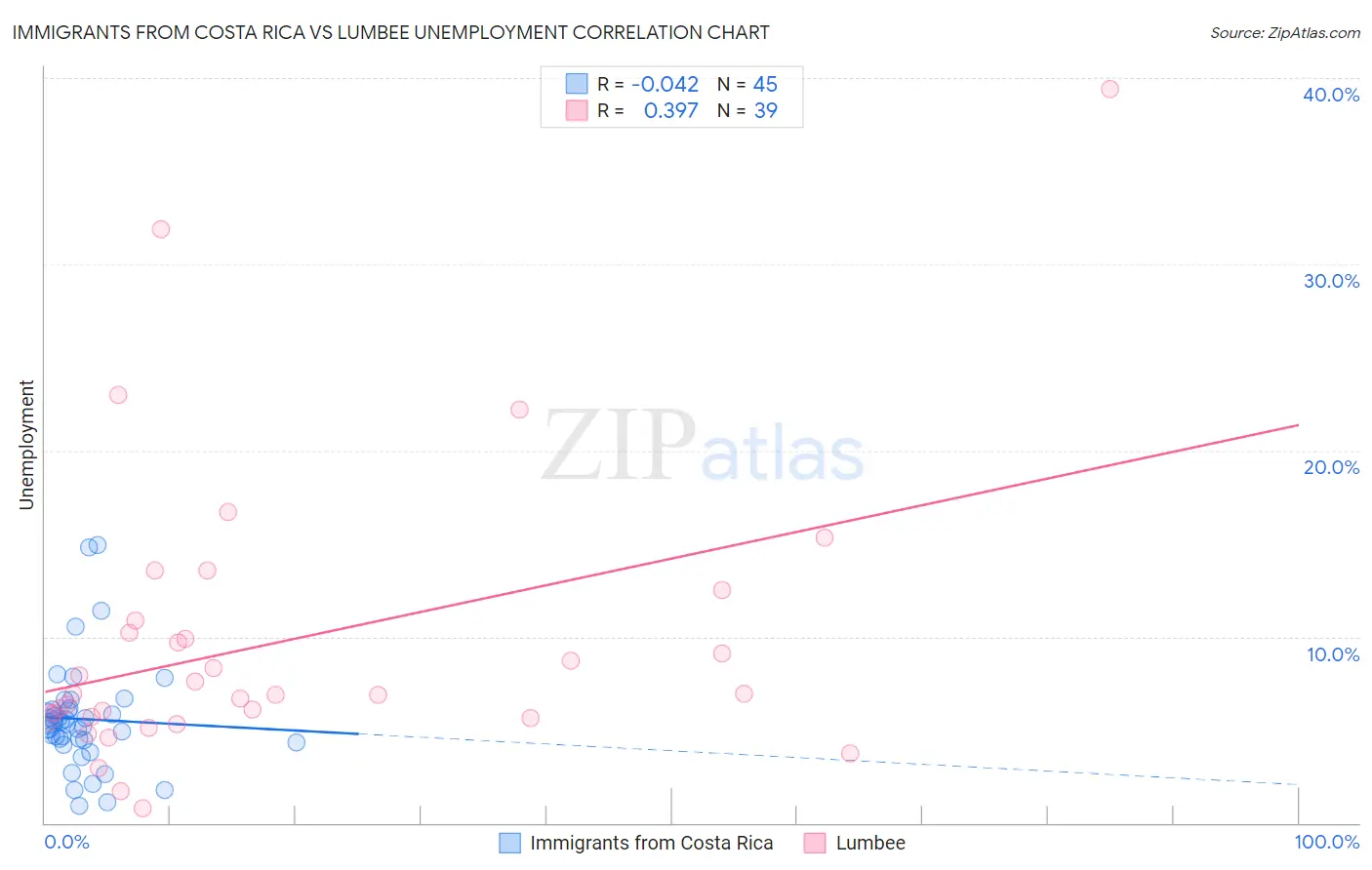 Immigrants from Costa Rica vs Lumbee Unemployment