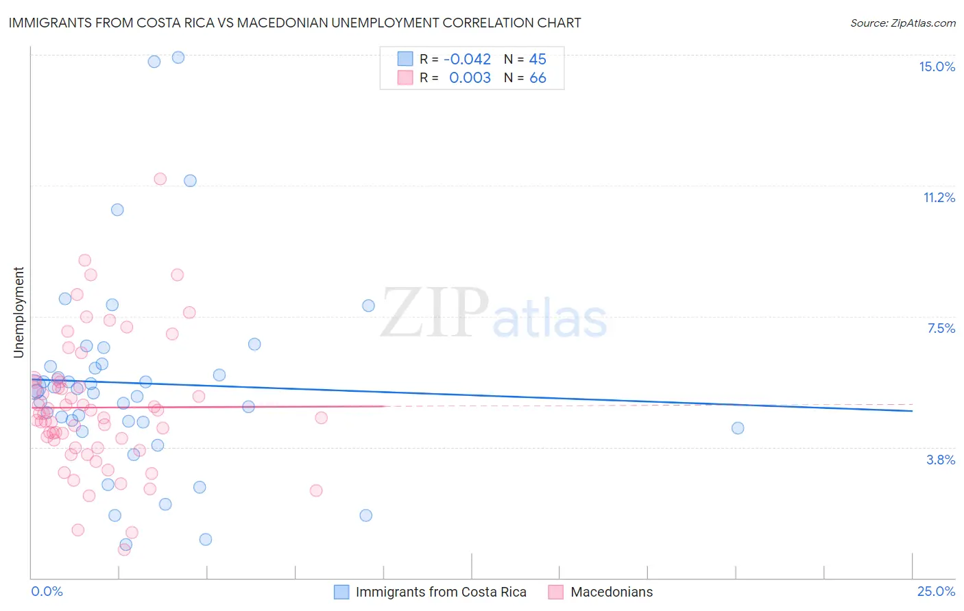 Immigrants from Costa Rica vs Macedonian Unemployment