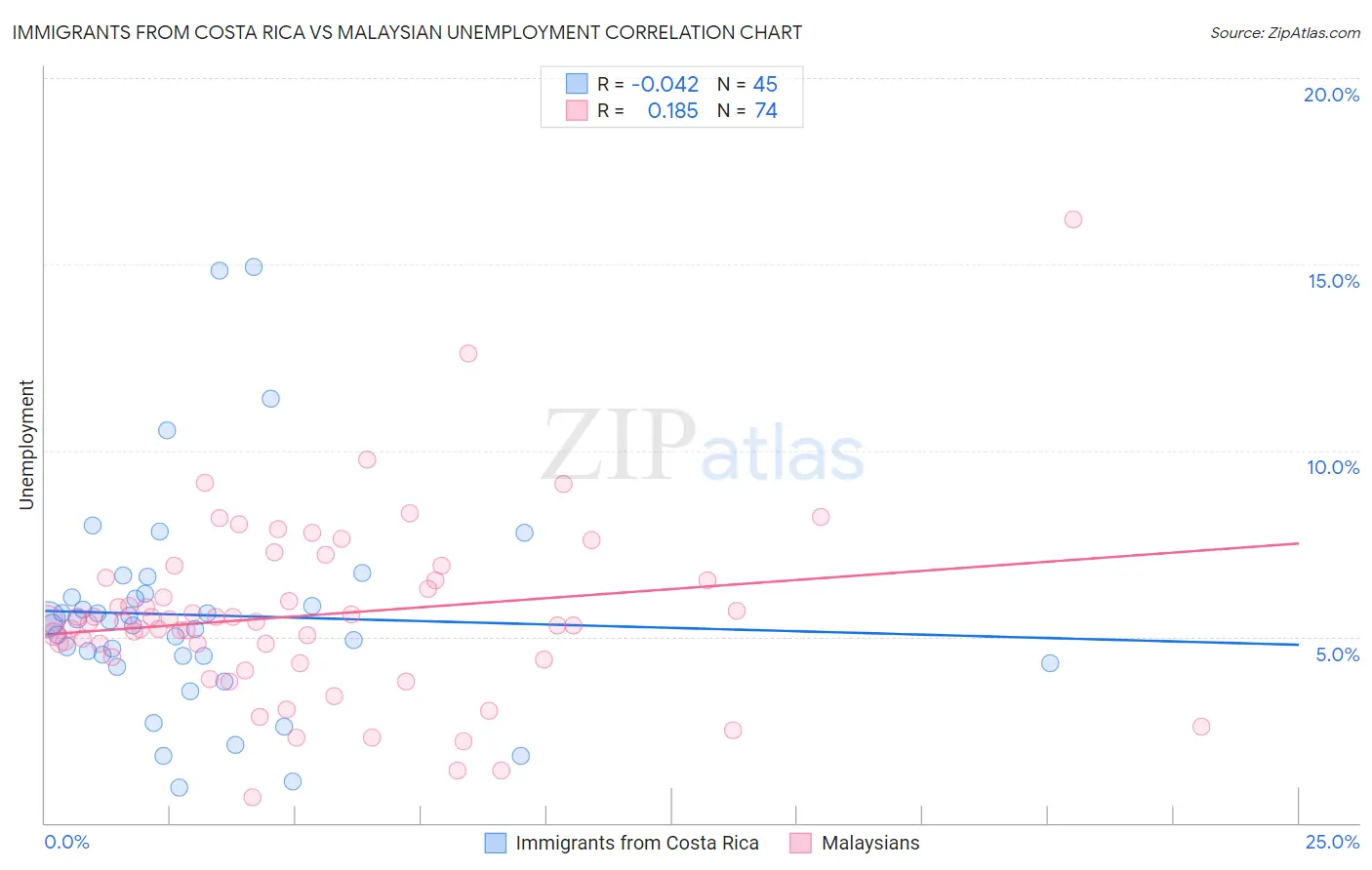 Immigrants from Costa Rica vs Malaysian Unemployment