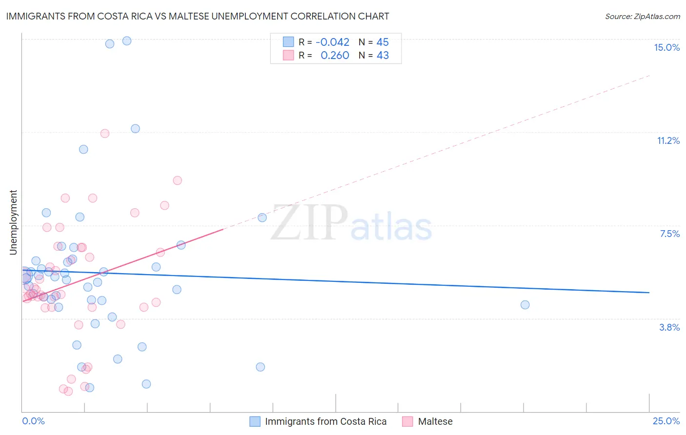 Immigrants from Costa Rica vs Maltese Unemployment