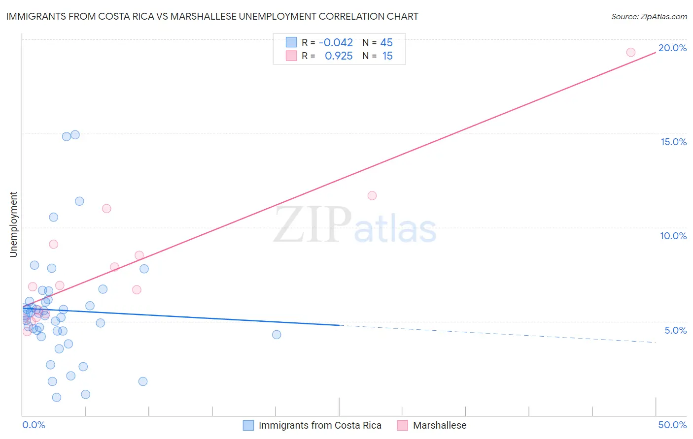 Immigrants from Costa Rica vs Marshallese Unemployment