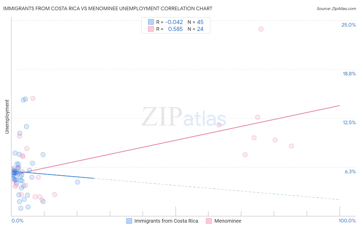 Immigrants from Costa Rica vs Menominee Unemployment