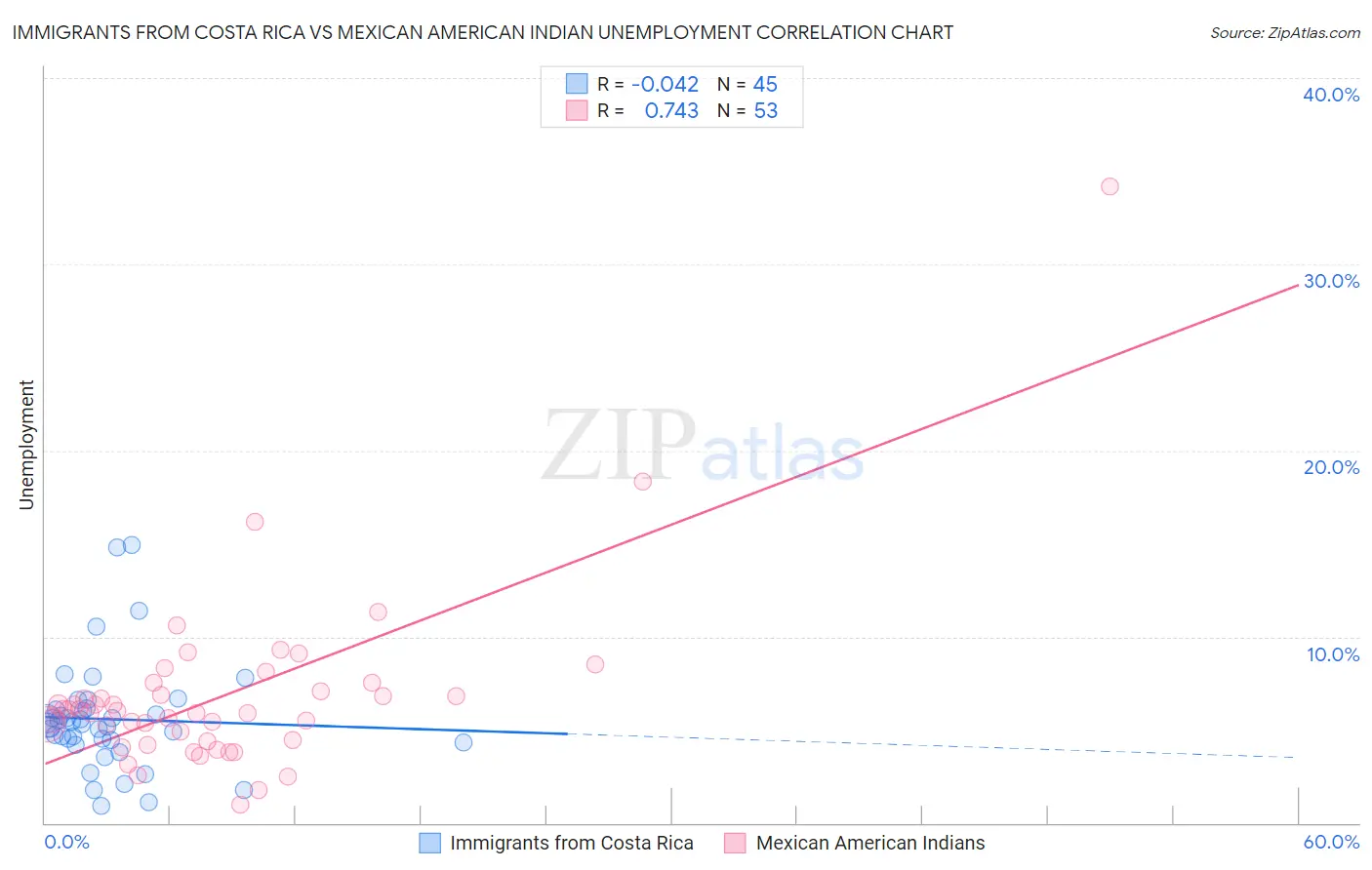 Immigrants from Costa Rica vs Mexican American Indian Unemployment