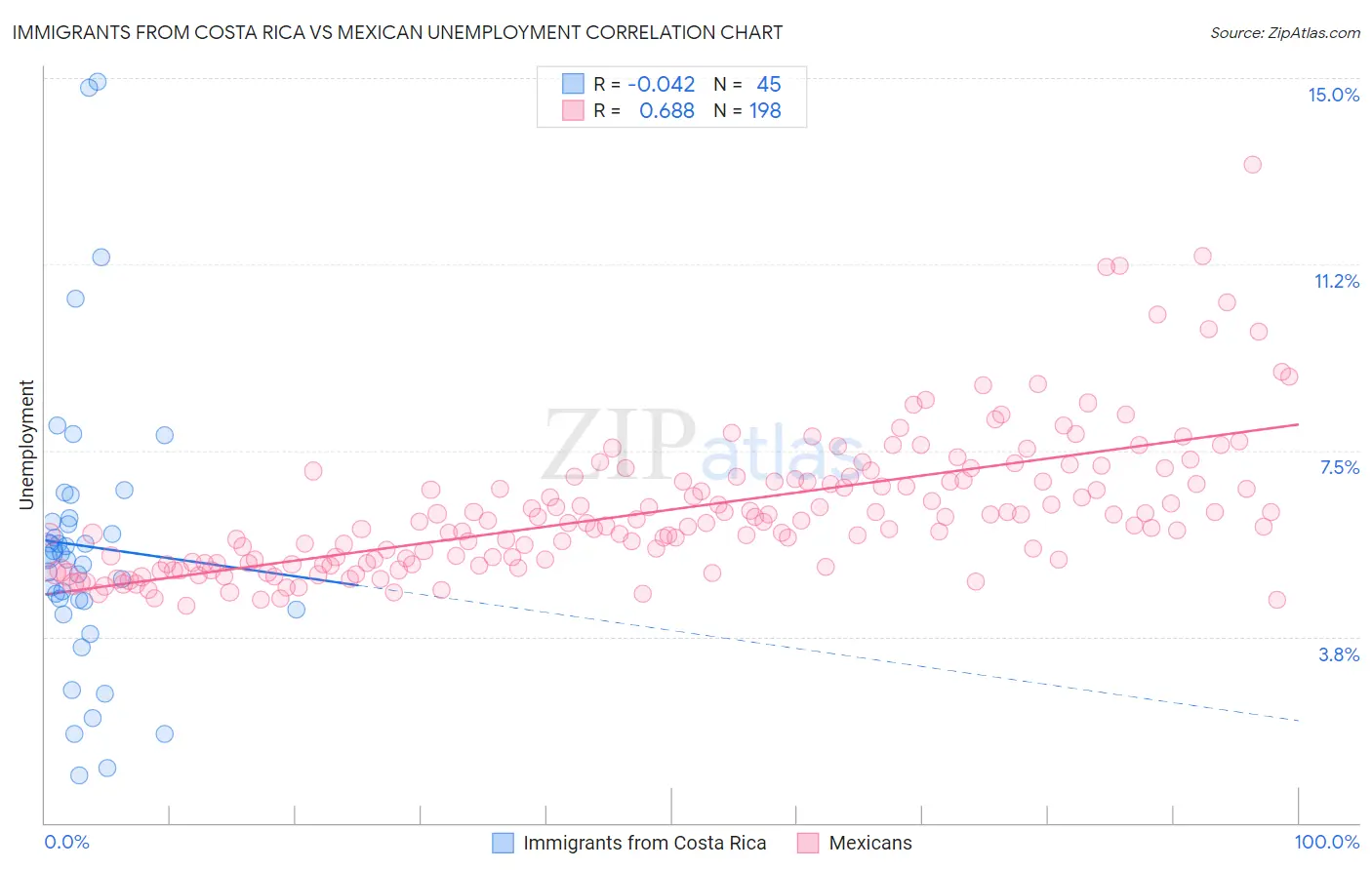 Immigrants from Costa Rica vs Mexican Unemployment