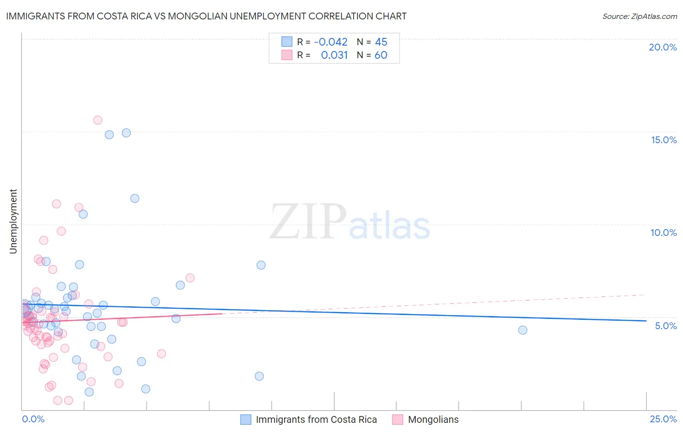 Immigrants from Costa Rica vs Mongolian Unemployment