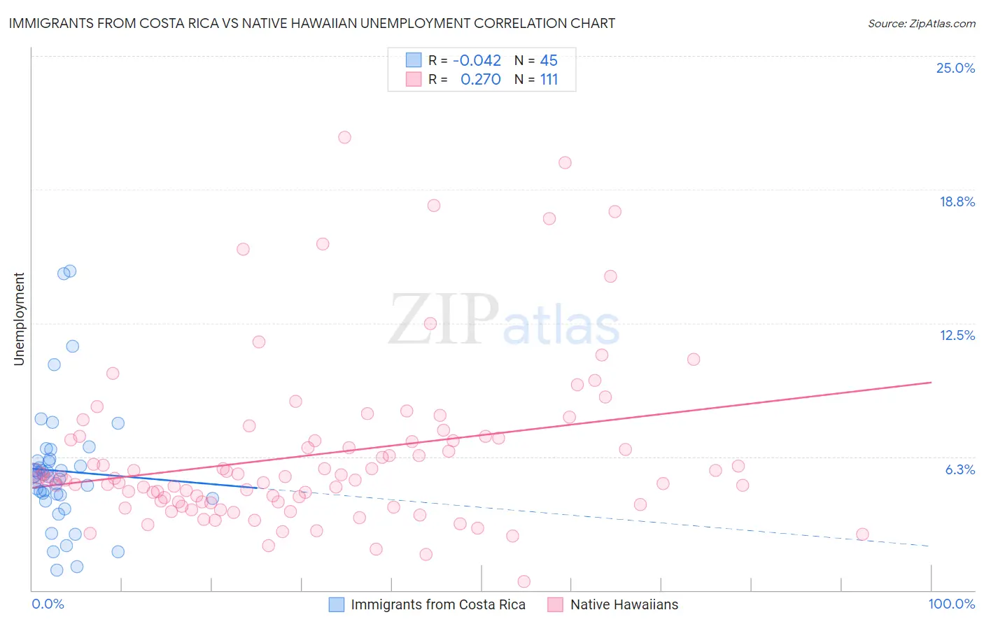 Immigrants from Costa Rica vs Native Hawaiian Unemployment