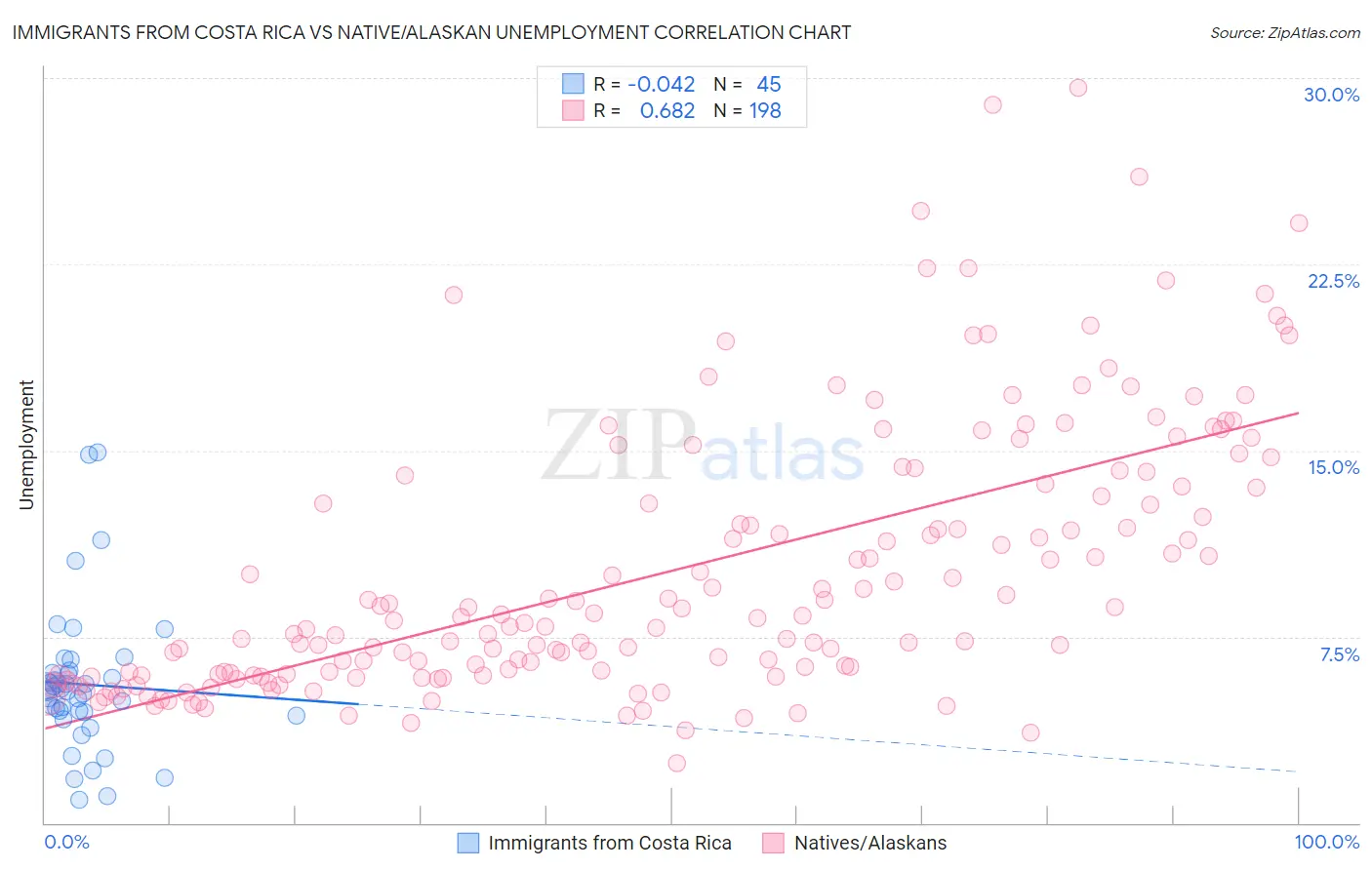 Immigrants from Costa Rica vs Native/Alaskan Unemployment