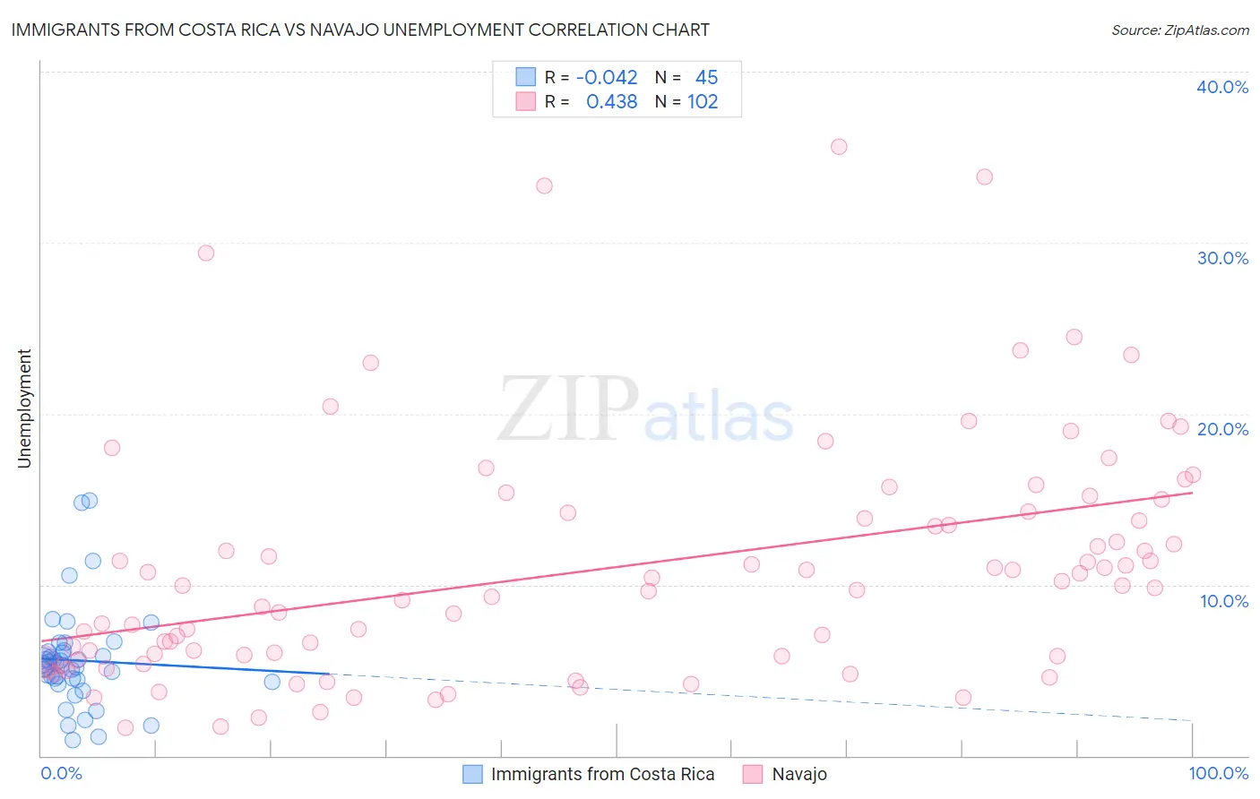 Immigrants from Costa Rica vs Navajo Unemployment