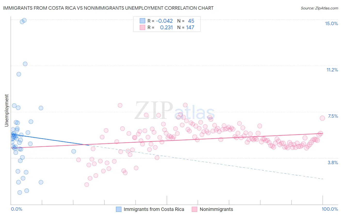 Immigrants from Costa Rica vs Nonimmigrants Unemployment