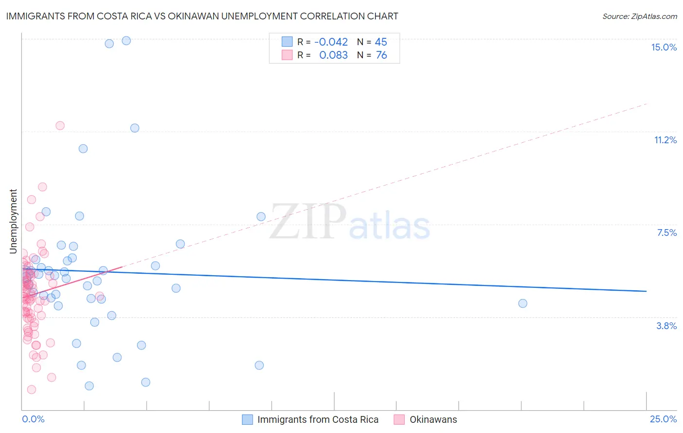 Immigrants from Costa Rica vs Okinawan Unemployment