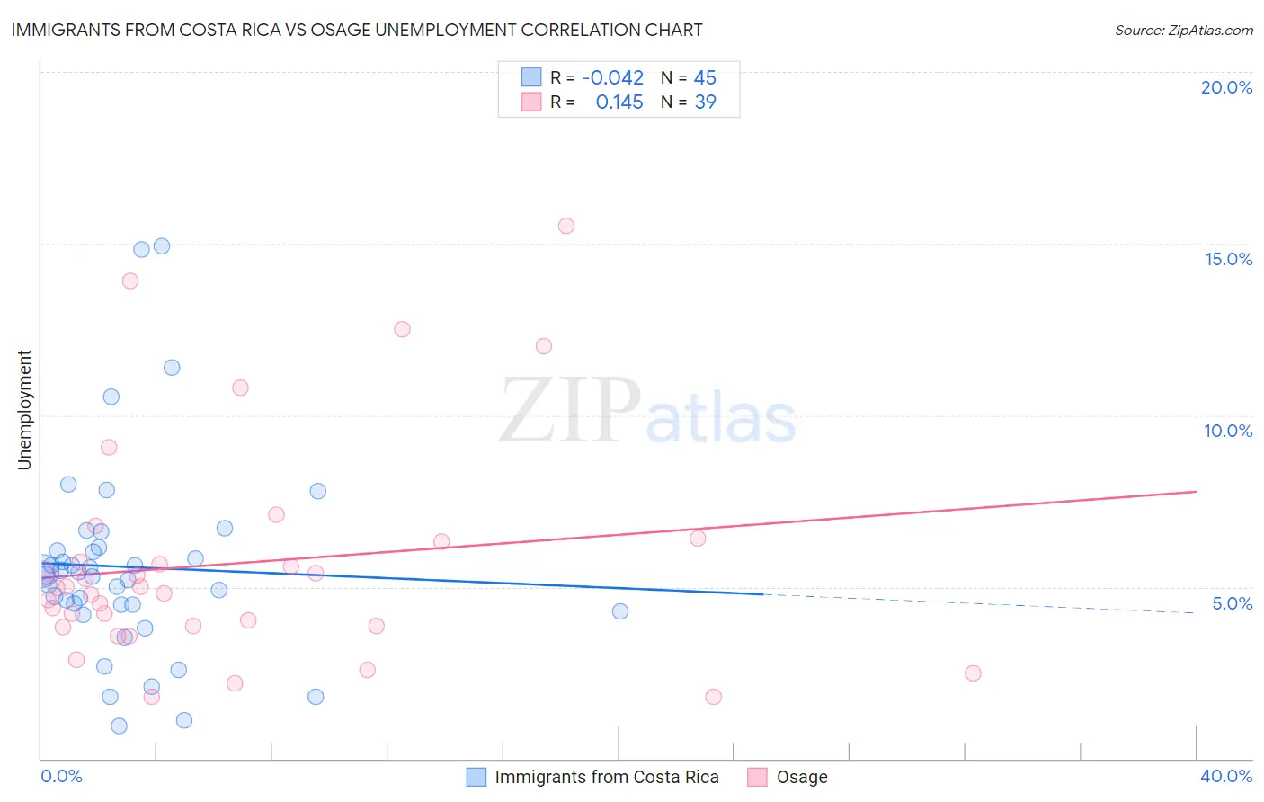 Immigrants from Costa Rica vs Osage Unemployment