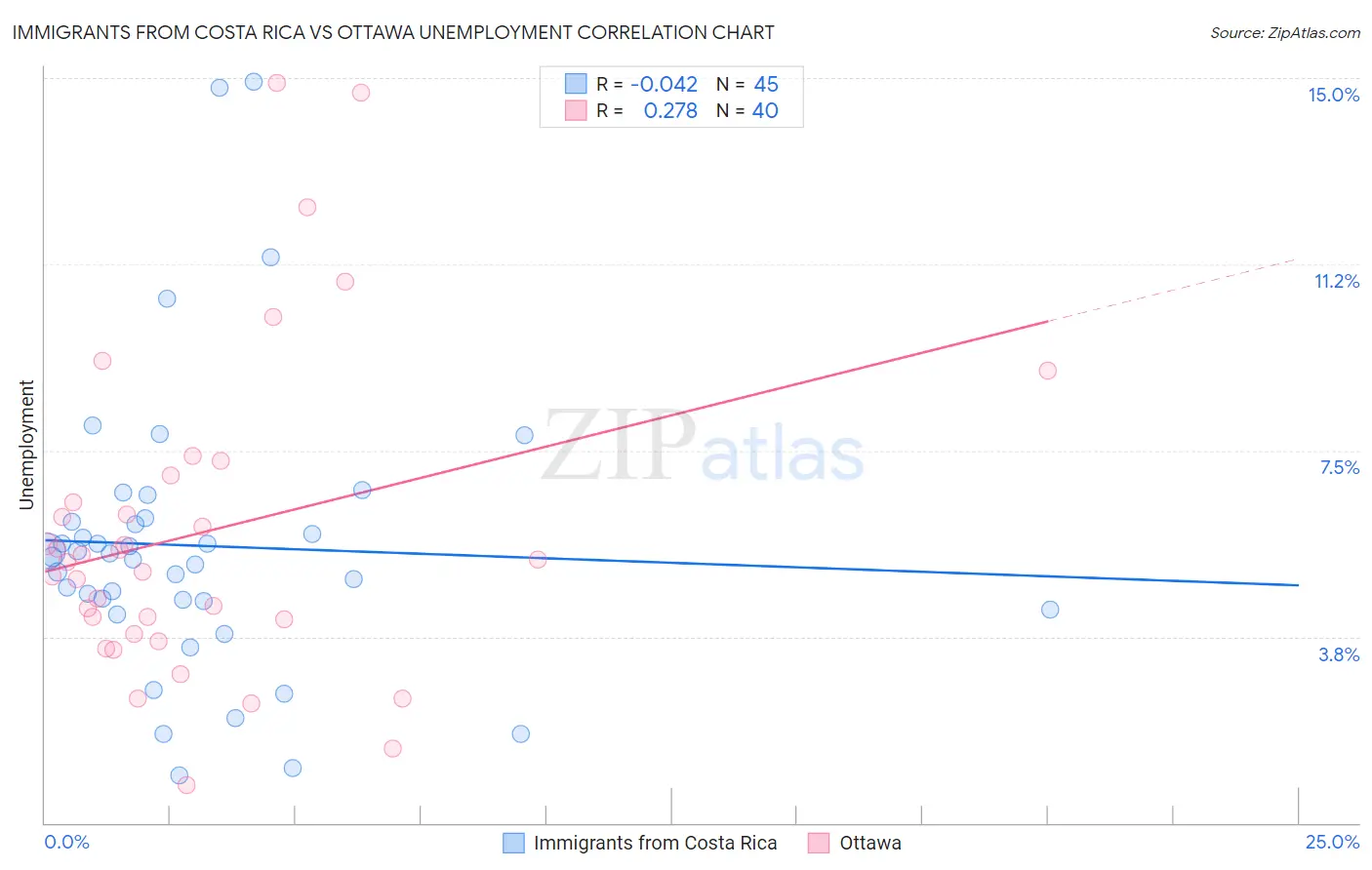 Immigrants from Costa Rica vs Ottawa Unemployment