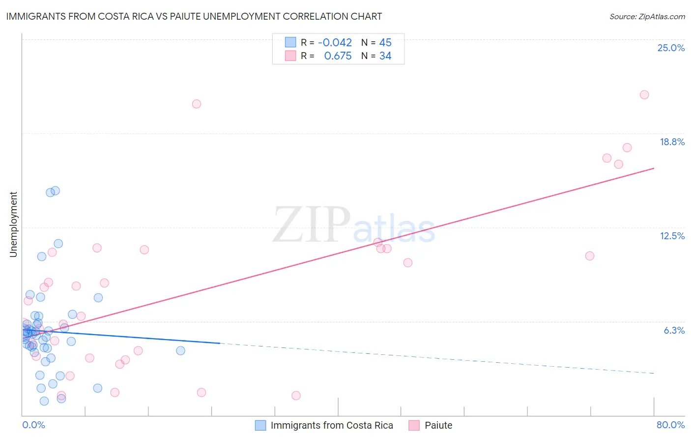 Immigrants from Costa Rica vs Paiute Unemployment