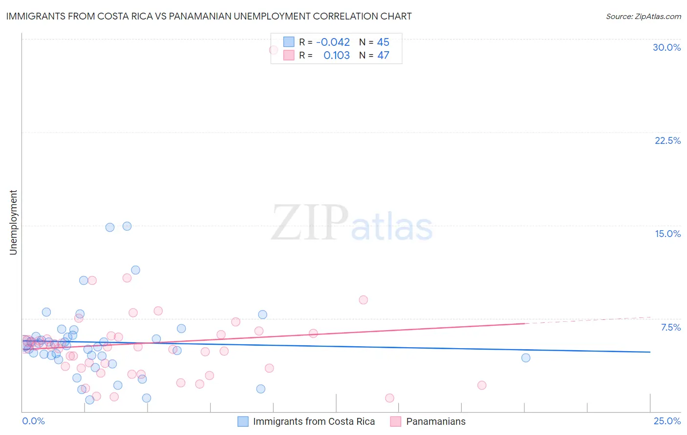 Immigrants from Costa Rica vs Panamanian Unemployment