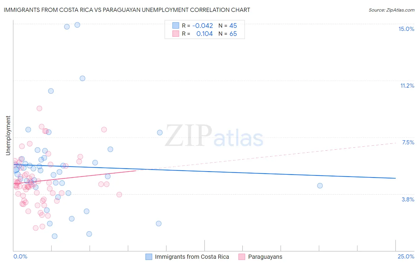 Immigrants from Costa Rica vs Paraguayan Unemployment
