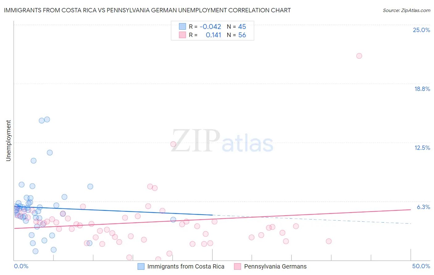 Immigrants from Costa Rica vs Pennsylvania German Unemployment