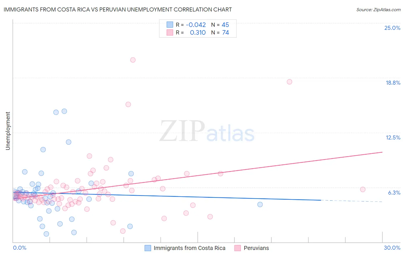 Immigrants from Costa Rica vs Peruvian Unemployment