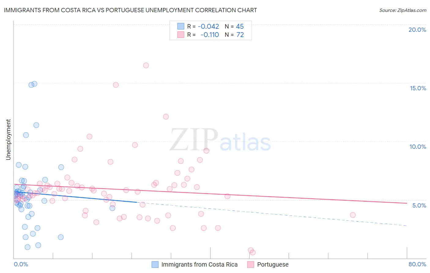 Immigrants from Costa Rica vs Portuguese Unemployment