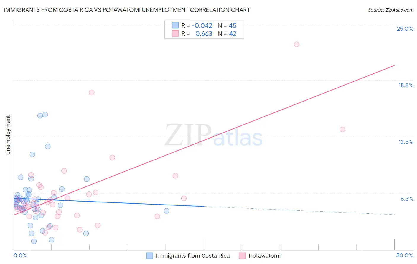 Immigrants from Costa Rica vs Potawatomi Unemployment