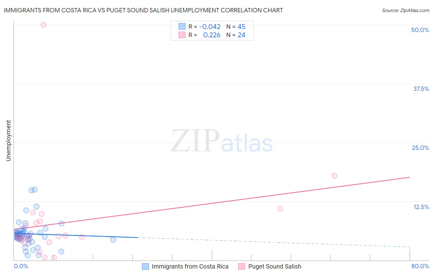 Immigrants from Costa Rica vs Puget Sound Salish Unemployment