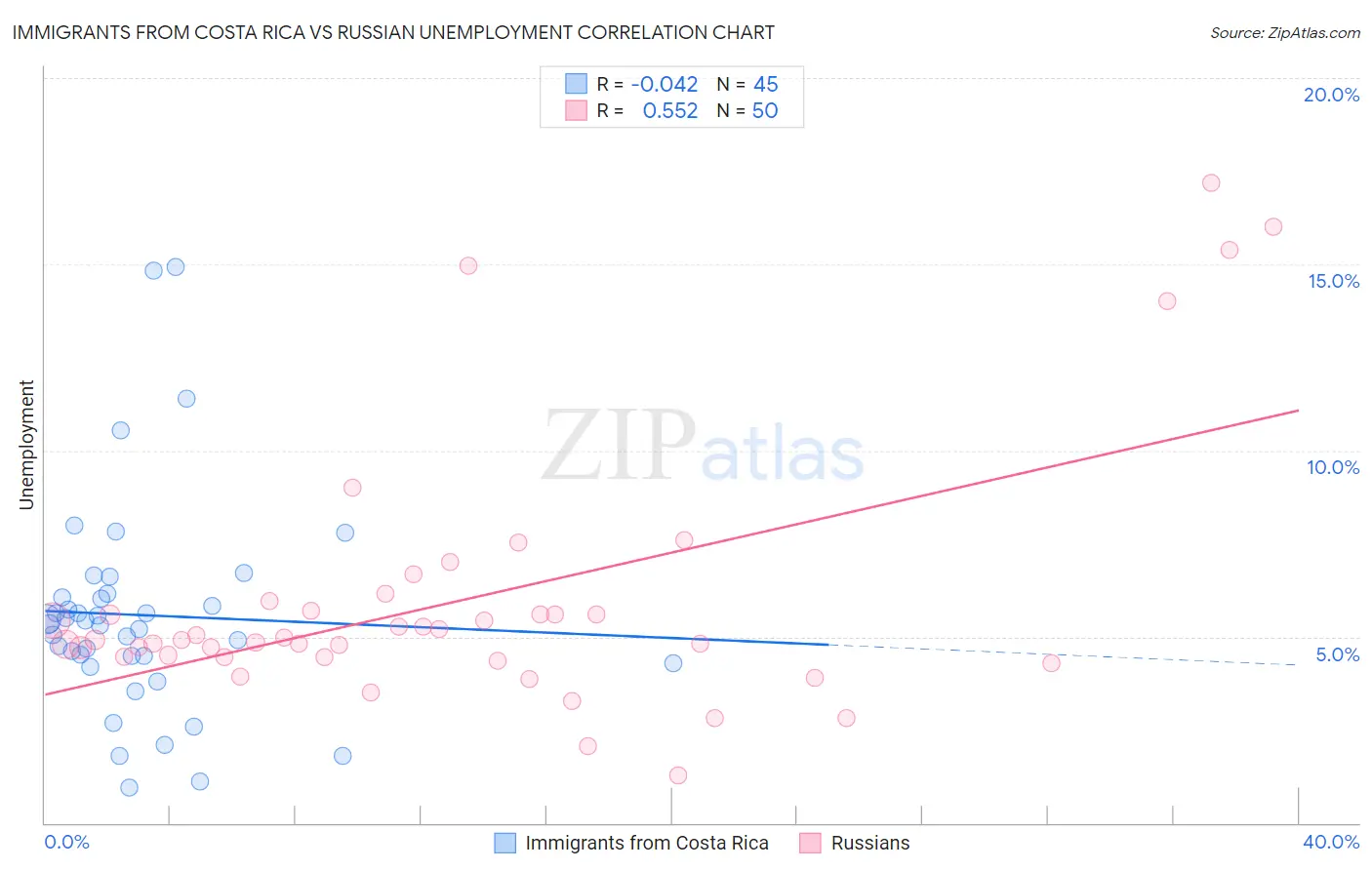 Immigrants from Costa Rica vs Russian Unemployment