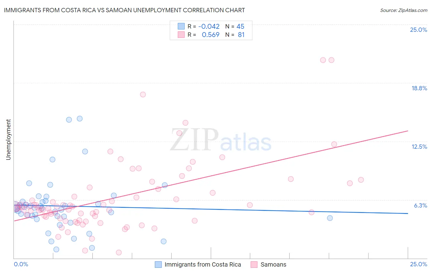 Immigrants from Costa Rica vs Samoan Unemployment