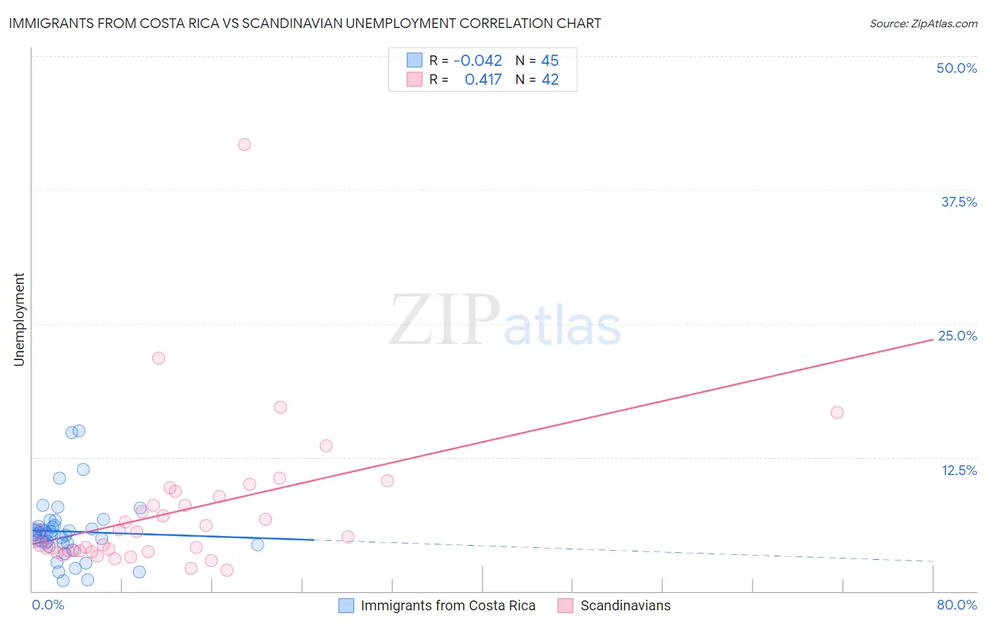 Immigrants from Costa Rica vs Scandinavian Unemployment