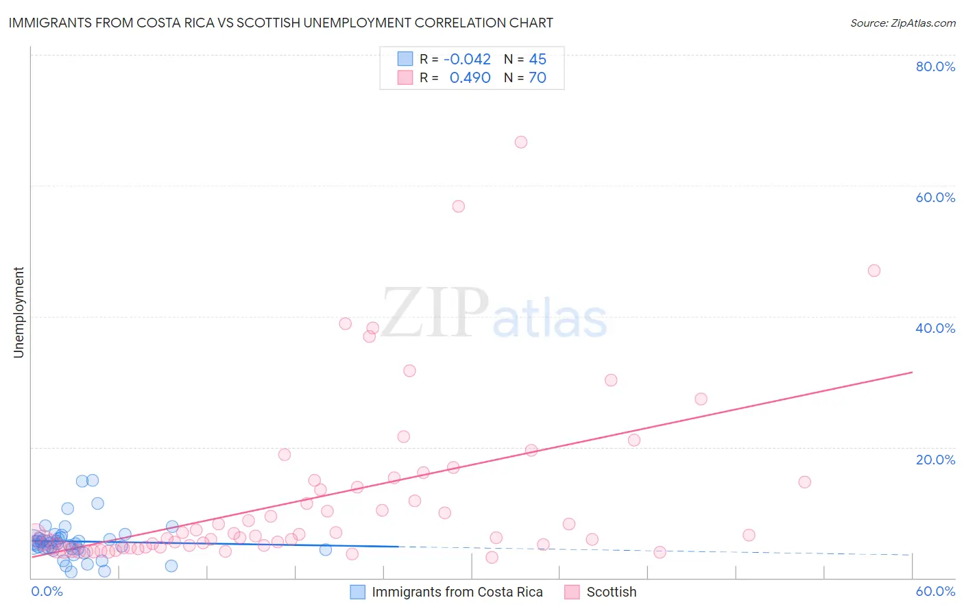 Immigrants from Costa Rica vs Scottish Unemployment