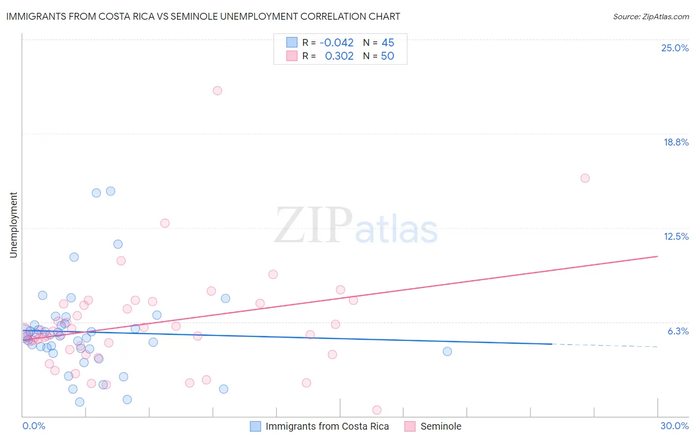 Immigrants from Costa Rica vs Seminole Unemployment