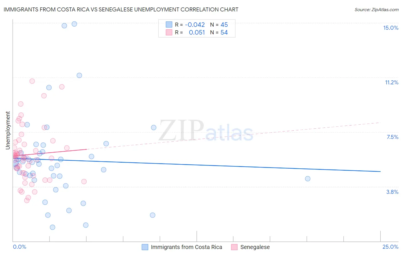 Immigrants from Costa Rica vs Senegalese Unemployment