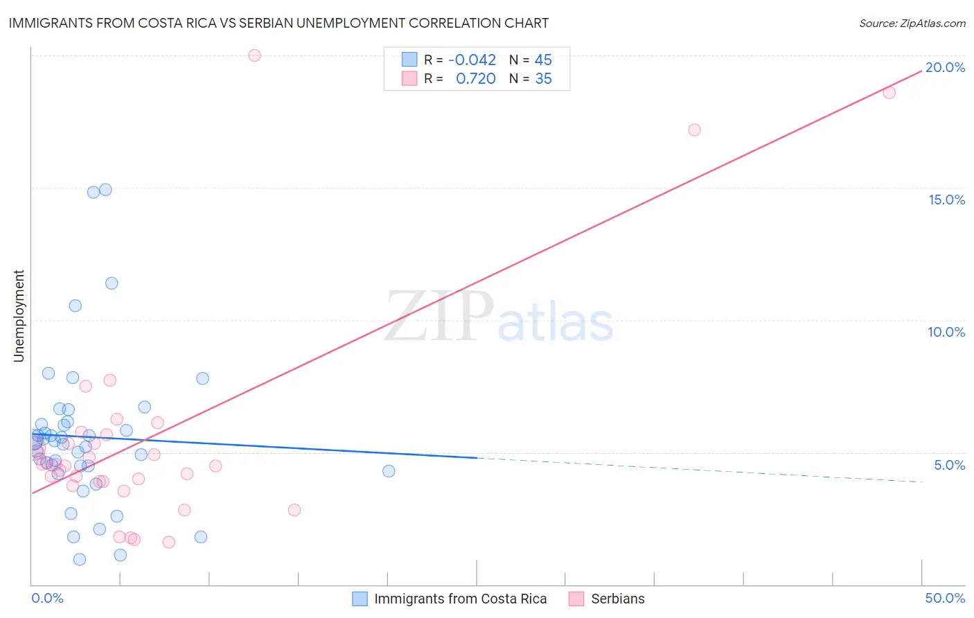 Immigrants from Costa Rica vs Serbian Unemployment