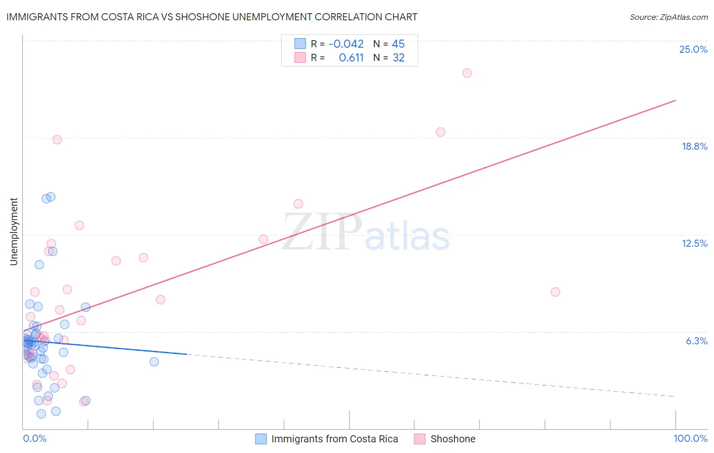 Immigrants from Costa Rica vs Shoshone Unemployment