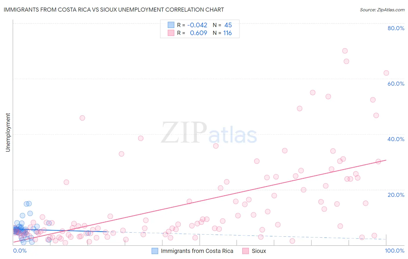 Immigrants from Costa Rica vs Sioux Unemployment