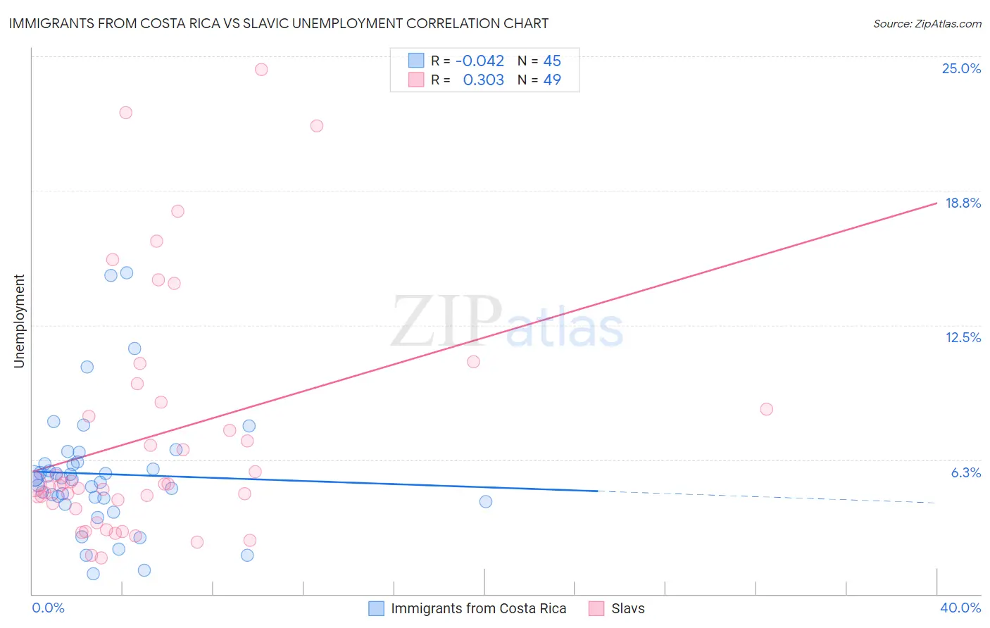 Immigrants from Costa Rica vs Slavic Unemployment