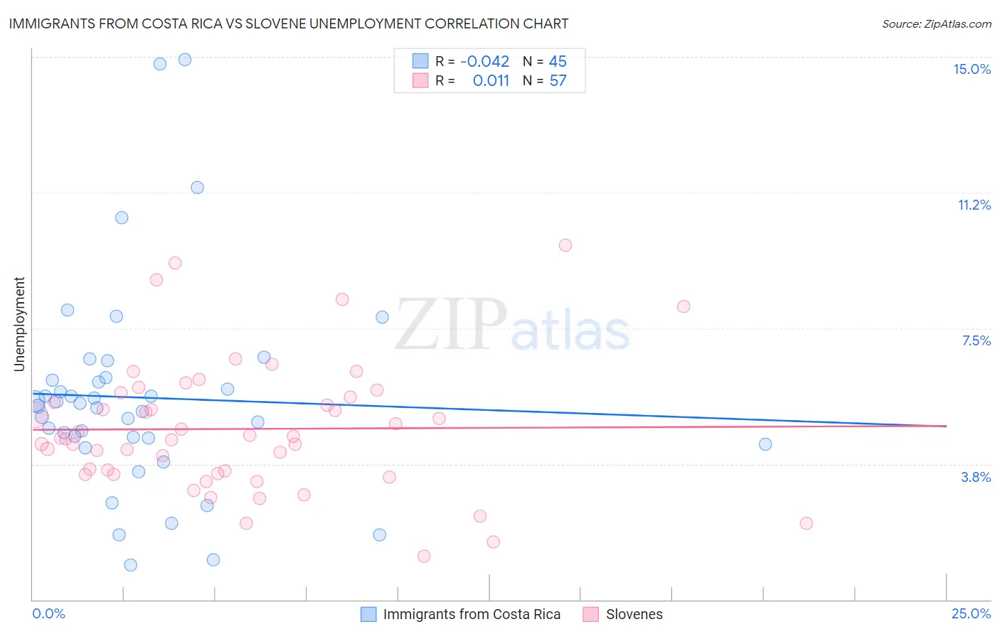 Immigrants from Costa Rica vs Slovene Unemployment