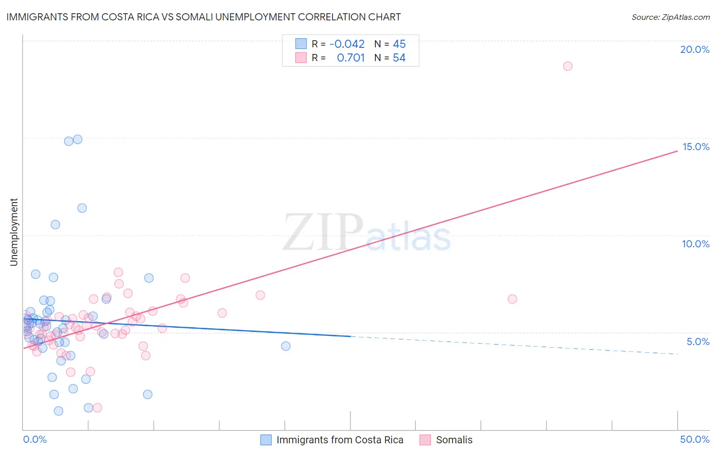 Immigrants from Costa Rica vs Somali Unemployment