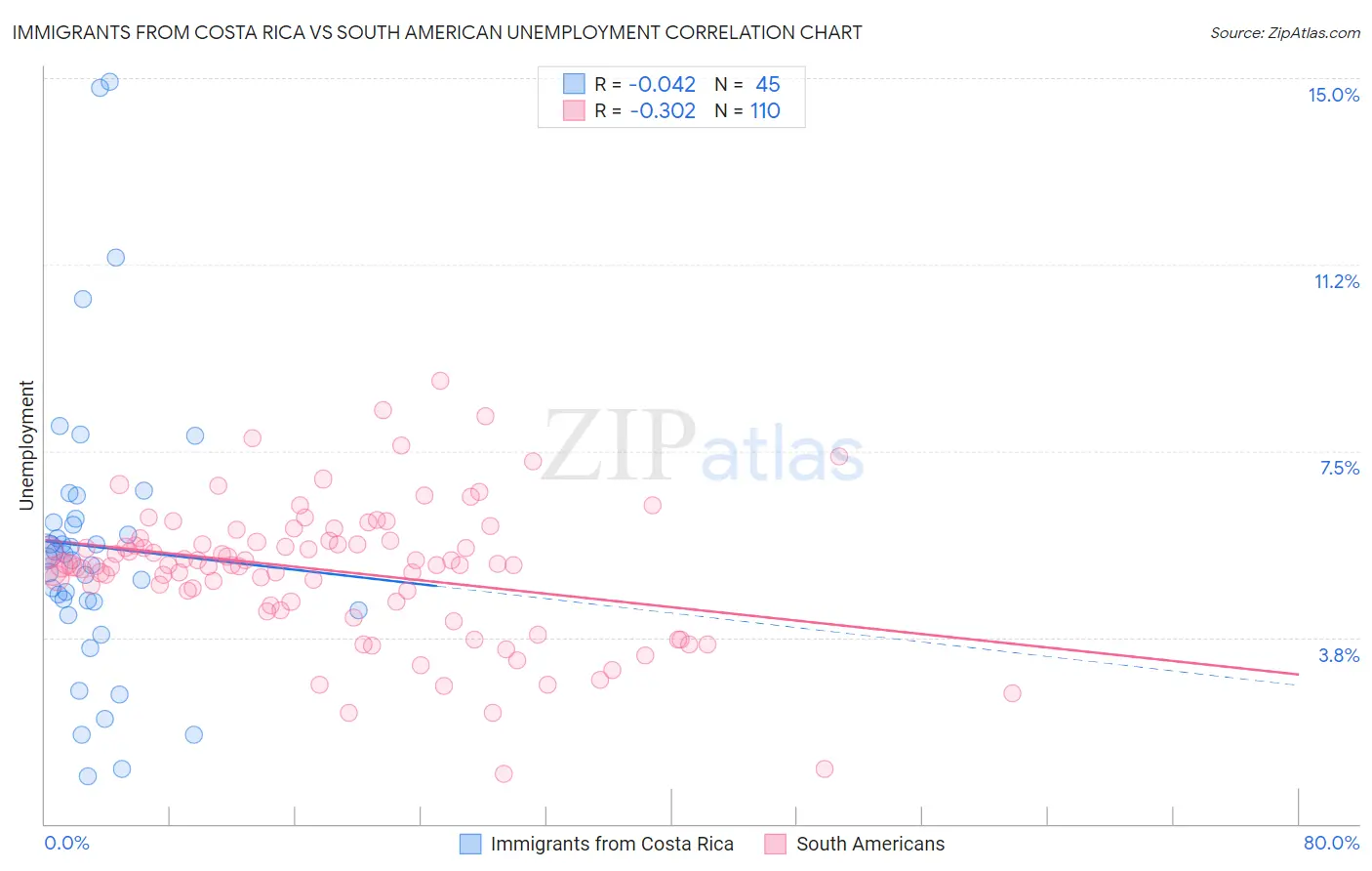 Immigrants from Costa Rica vs South American Unemployment