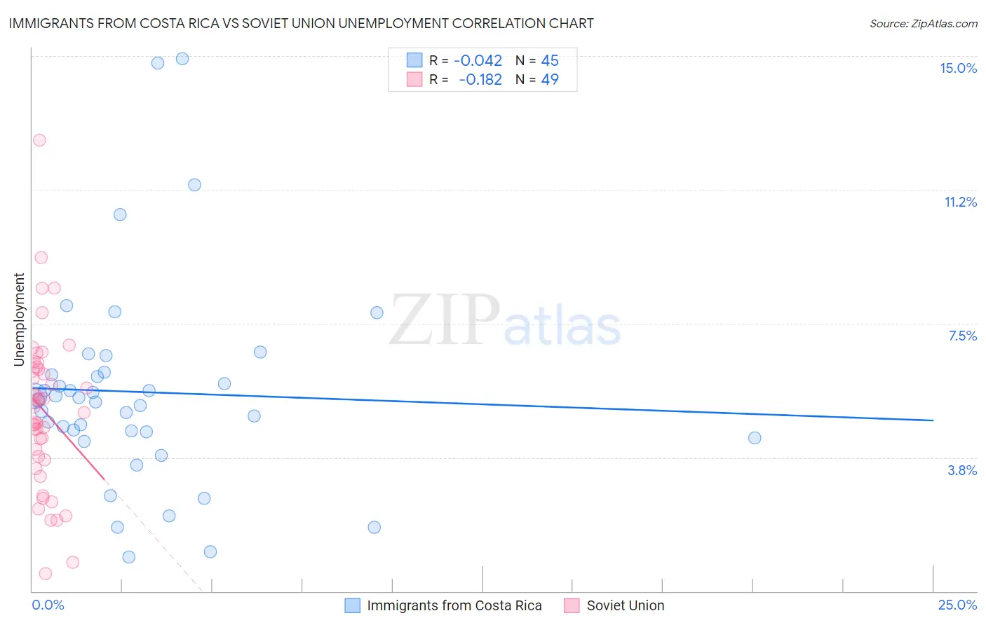 Immigrants from Costa Rica vs Soviet Union Unemployment