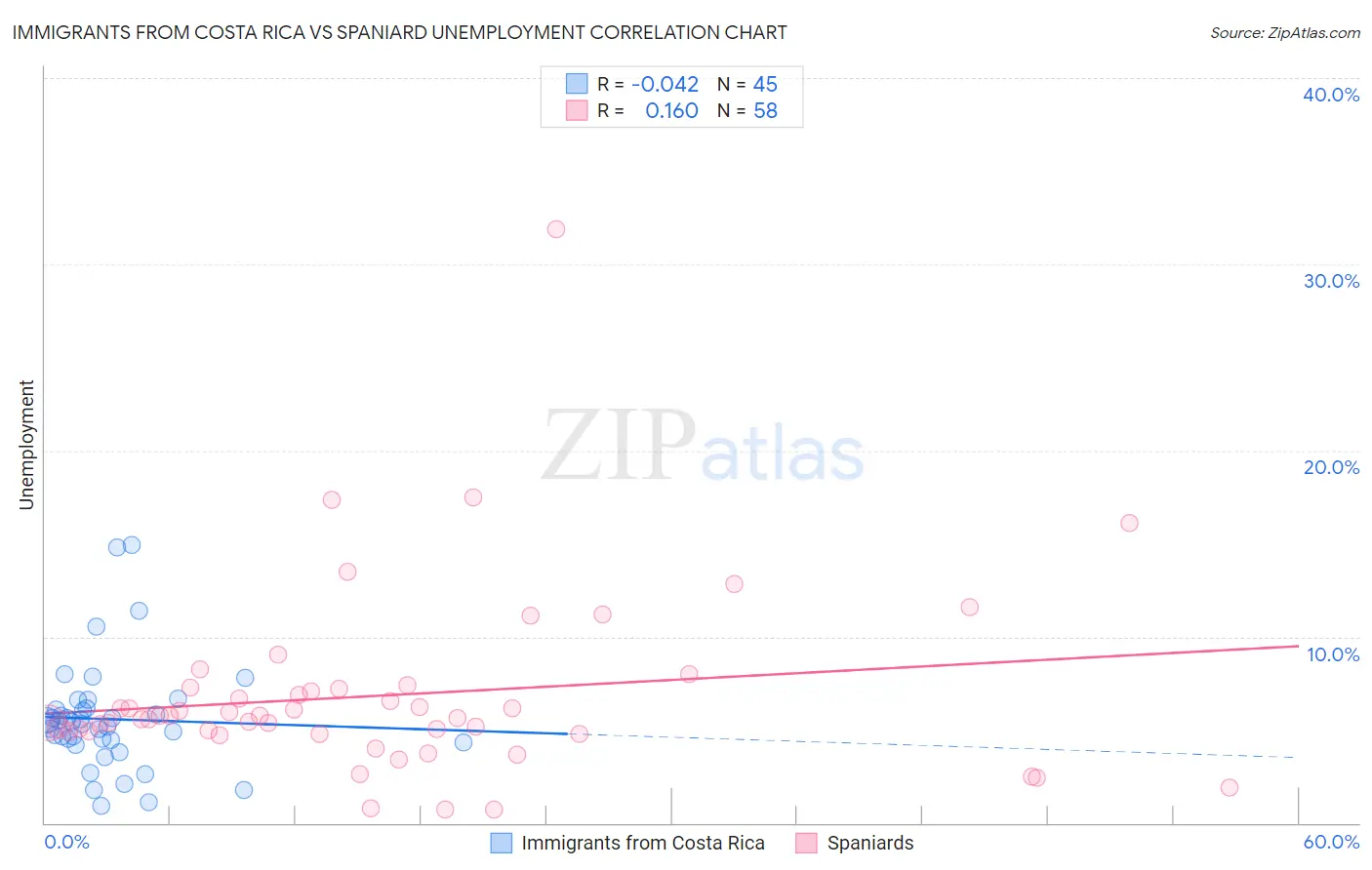 Immigrants from Costa Rica vs Spaniard Unemployment