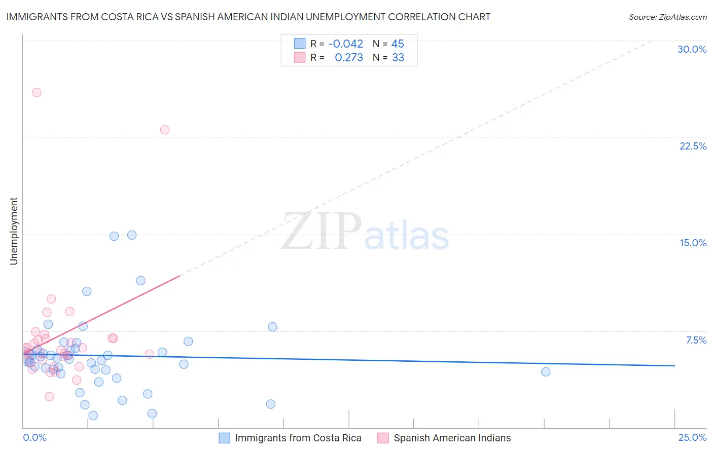 Immigrants from Costa Rica vs Spanish American Indian Unemployment