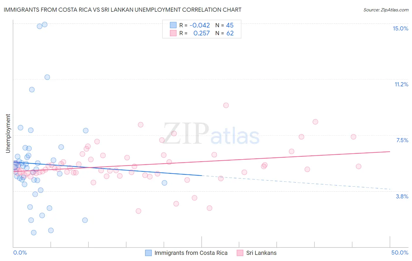 Immigrants from Costa Rica vs Sri Lankan Unemployment