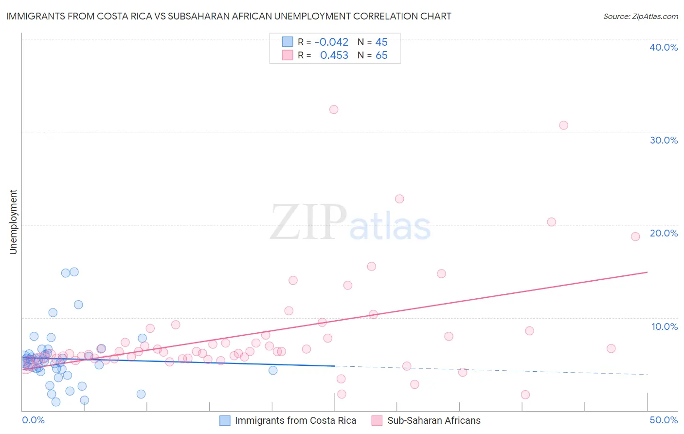 Immigrants from Costa Rica vs Subsaharan African Unemployment