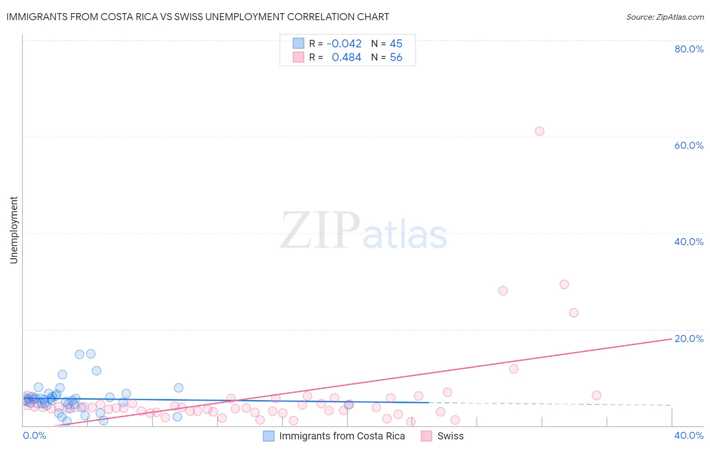 Immigrants from Costa Rica vs Swiss Unemployment